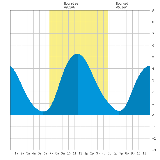 Stathems Neck tide chart for Wednesday, November 15, 2023