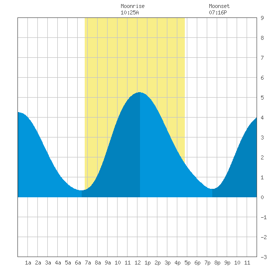 Stathems Neck tide chart for Thursday, November 16, 2023