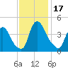 Stathems Neck tide chart for Friday, November 17, 2023