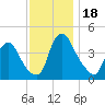 Stathems Neck tide chart for Saturday, November 18, 2023