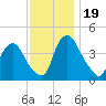 Stathems Neck tide chart for Sunday, November 19, 2023