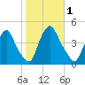 Stathems Neck tide chart for Wednesday, November 1, 2023
