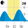Stathems Neck tide chart for Monday, November 20, 2023