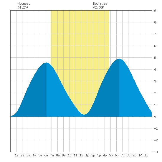 Stathems Neck tide chart for Wednesday, November 22, 2023