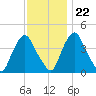 Stathems Neck tide chart for Wednesday, November 22, 2023