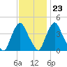 Stathems Neck tide chart for Thursday, November 23, 2023