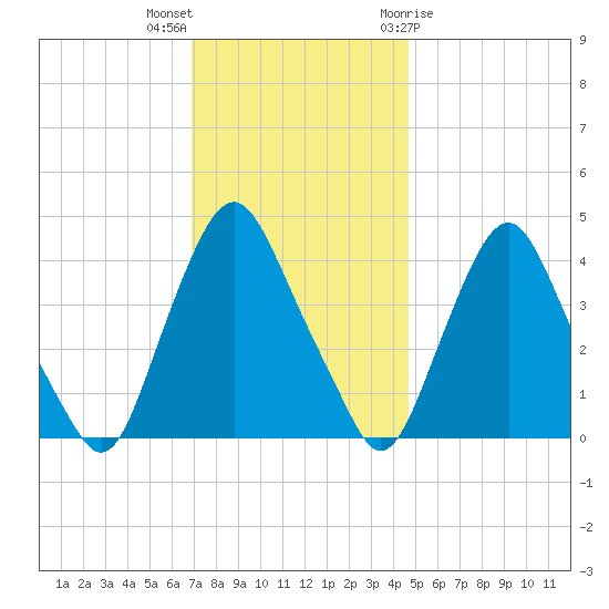 Stathems Neck tide chart for Saturday, November 25, 2023