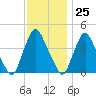 Stathems Neck tide chart for Saturday, November 25, 2023