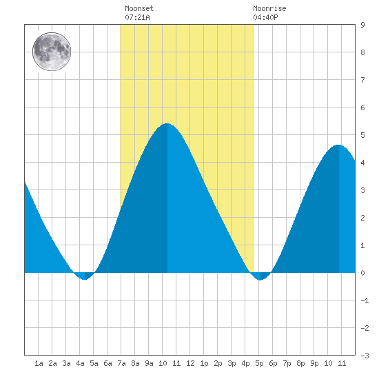 Stathems Neck tide chart for Monday, November 27, 2023