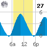 Stathems Neck tide chart for Monday, November 27, 2023