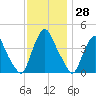 Stathems Neck tide chart for Tuesday, November 28, 2023