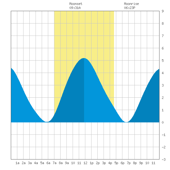 Stathems Neck tide chart for Wednesday, November 29, 2023