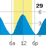 Stathems Neck tide chart for Wednesday, November 29, 2023