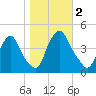 Stathems Neck tide chart for Thursday, November 2, 2023