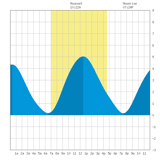 Stathems Neck tide chart for Thursday, November 30, 2023