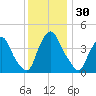 Stathems Neck tide chart for Thursday, November 30, 2023