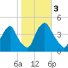 Stathems Neck tide chart for Friday, November 3, 2023