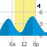 Stathems Neck tide chart for Saturday, November 4, 2023