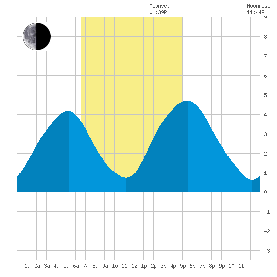 Stathems Neck tide chart for Sunday, November 5, 2023