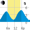Stathems Neck tide chart for Sunday, November 5, 2023