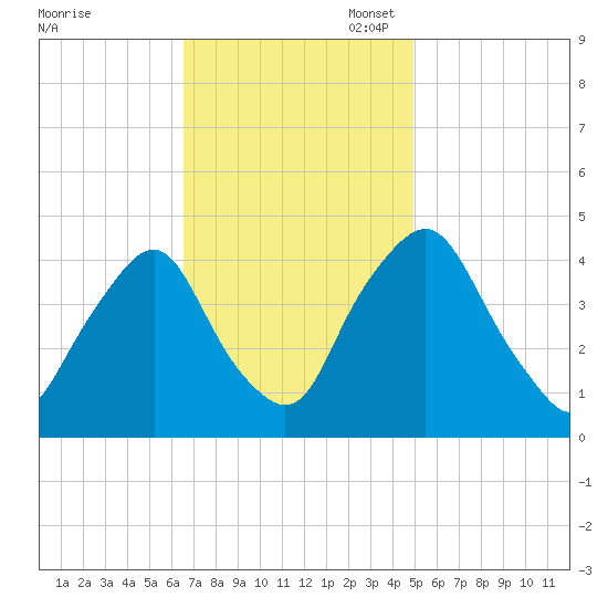 Stathems Neck tide chart for Monday, November 6, 2023