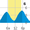 Stathems Neck tide chart for Monday, November 6, 2023