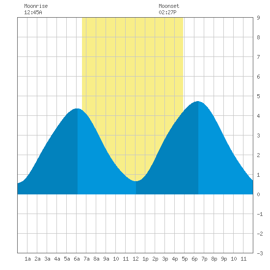 Stathems Neck tide chart for Tuesday, November 7, 2023