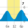 Stathems Neck tide chart for Tuesday, November 7, 2023