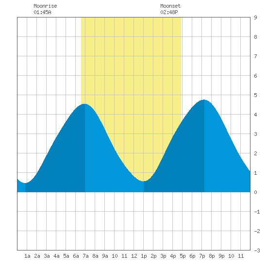 Stathems Neck tide chart for Wednesday, November 8, 2023
