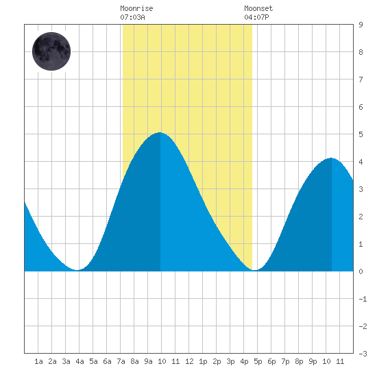 Stathems Neck tide chart for Tuesday, December 12, 2023