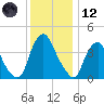 Stathems Neck tide chart for Tuesday, December 12, 2023