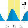 Stathems Neck tide chart for Wednesday, December 13, 2023