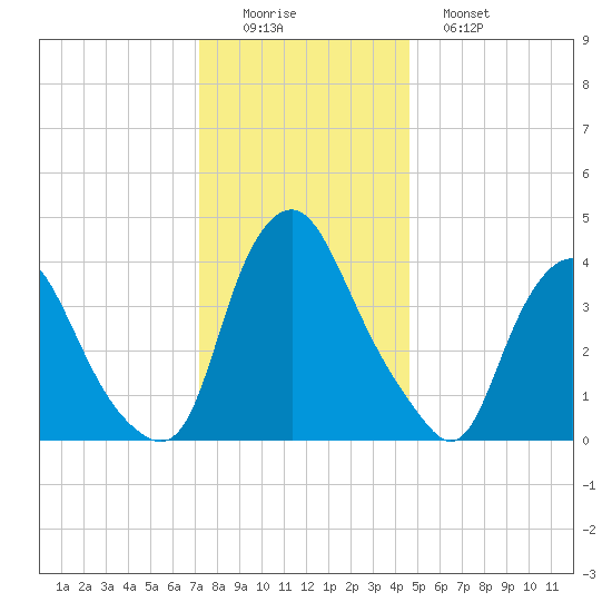 Stathems Neck tide chart for Thursday, December 14, 2023