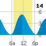 Stathems Neck tide chart for Thursday, December 14, 2023