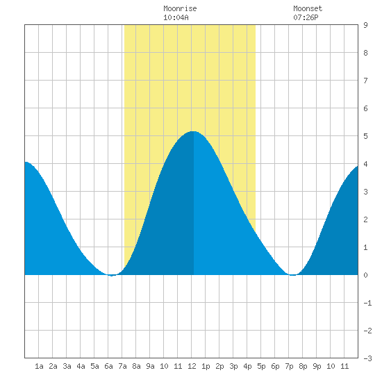 Stathems Neck tide chart for Friday, December 15, 2023