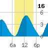 Stathems Neck tide chart for Saturday, December 16, 2023