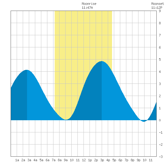 Stathems Neck tide chart for Monday, December 18, 2023