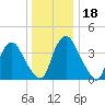 Stathems Neck tide chart for Monday, December 18, 2023
