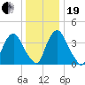 Stathems Neck tide chart for Tuesday, December 19, 2023