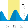 Stathems Neck tide chart for Friday, December 1, 2023
