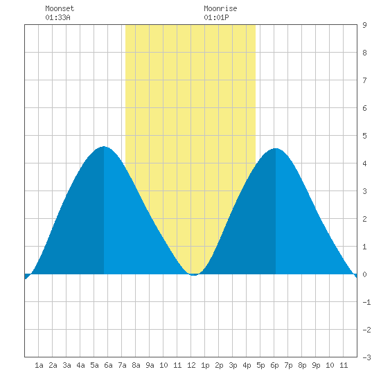 Stathems Neck tide chart for Thursday, December 21, 2023