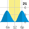 Stathems Neck tide chart for Thursday, December 21, 2023