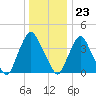 Stathems Neck tide chart for Saturday, December 23, 2023