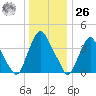 Stathems Neck tide chart for Tuesday, December 26, 2023