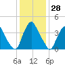 Stathems Neck tide chart for Thursday, December 28, 2023
