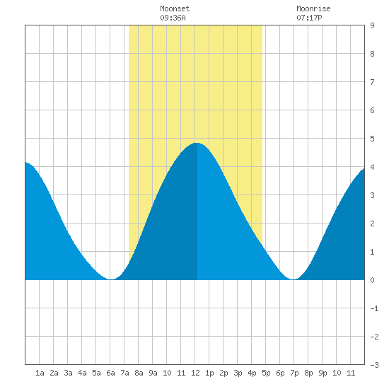 Stathems Neck tide chart for Friday, December 29, 2023