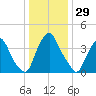 Stathems Neck tide chart for Friday, December 29, 2023