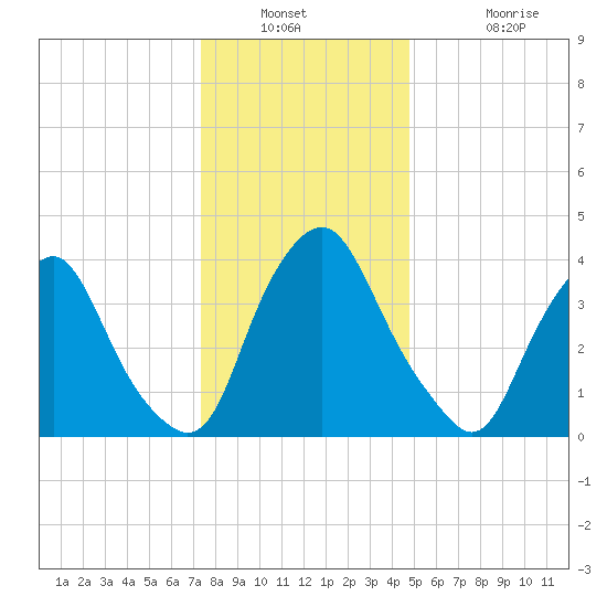 Stathems Neck tide chart for Saturday, December 30, 2023