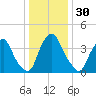 Stathems Neck tide chart for Saturday, December 30, 2023