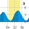 Stathems Neck tide chart for Sunday, December 3, 2023